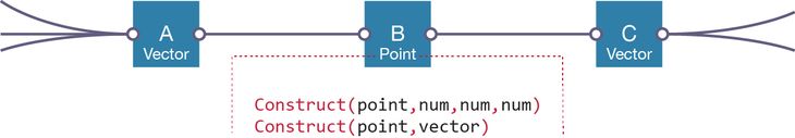 Figure 38: The first construction axiom requires B to have three parents that are numbers. Since B is not connected to any numbers, it will never be able to fulfil this axiom and therefore the axiom can be eliminated. The second axiom is still possible, which means one of the vectors much be a parent to B.