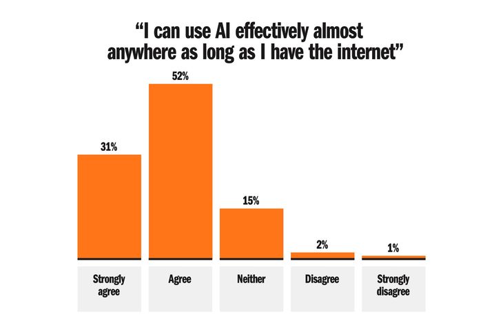 I can use AI anywhere graph
