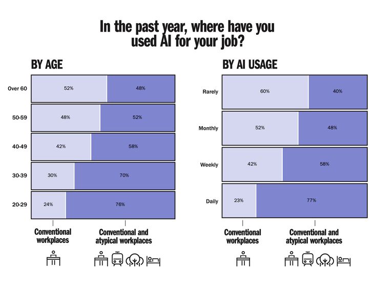 Young and power users