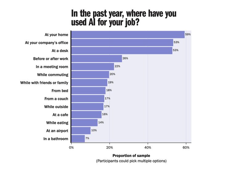 Where people are using AI