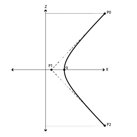 A hyperbola drawn on the XZ plan. To draw this hyperbola we need to calculate P0, P1, P2, and q.