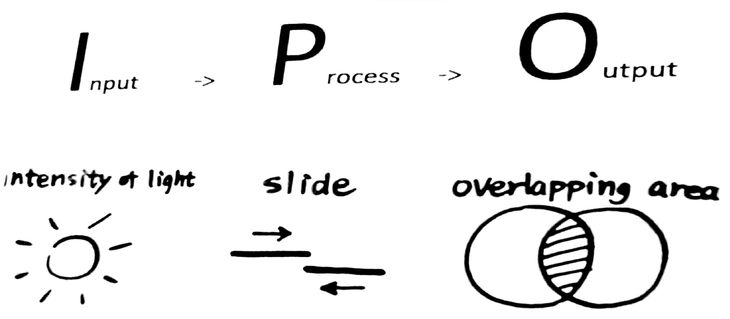 Figure 1. An early IPO diagram of Shuying Zhou's project