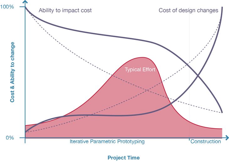 Figure 80 from my PhD thesis. A modified version of MacLeamy's curve where data driven design lowers the cost of changes later in the project.
