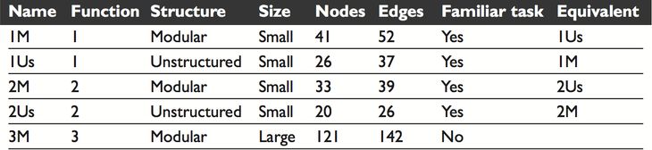 Table 1: Five scripts shown to the participants – each participant either saw 1M, 3M and 1Us or 2M, 3M and 2Us.