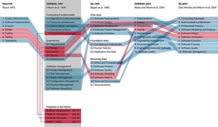 Figure 15: Comparison of various Software Engineering Bodies of Knowledge (click for larger image). Blue: Equivalent knowledge areas. Red: Areas of knowledge applied to parametric modelling in my research.
