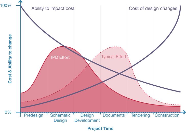 MacLeamy's curve. Graph shows how the cost of change rises during a typical project while the designer's influence declines.