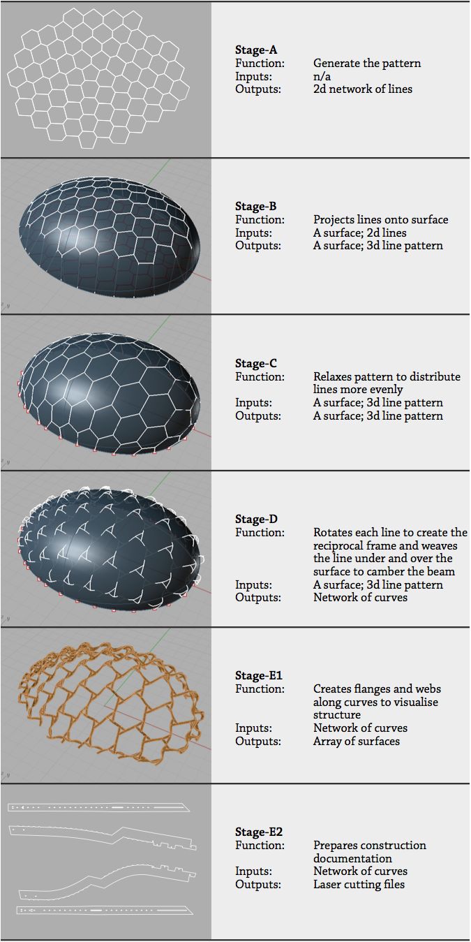 Figure 52: The outputs from the chain of parametric models that generate Dermoid.