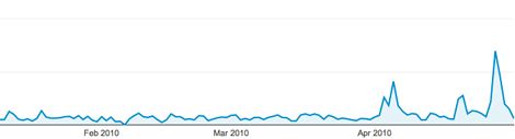 The traffic spike from Andrea’s first connection, followed by spikes from subsequent connections